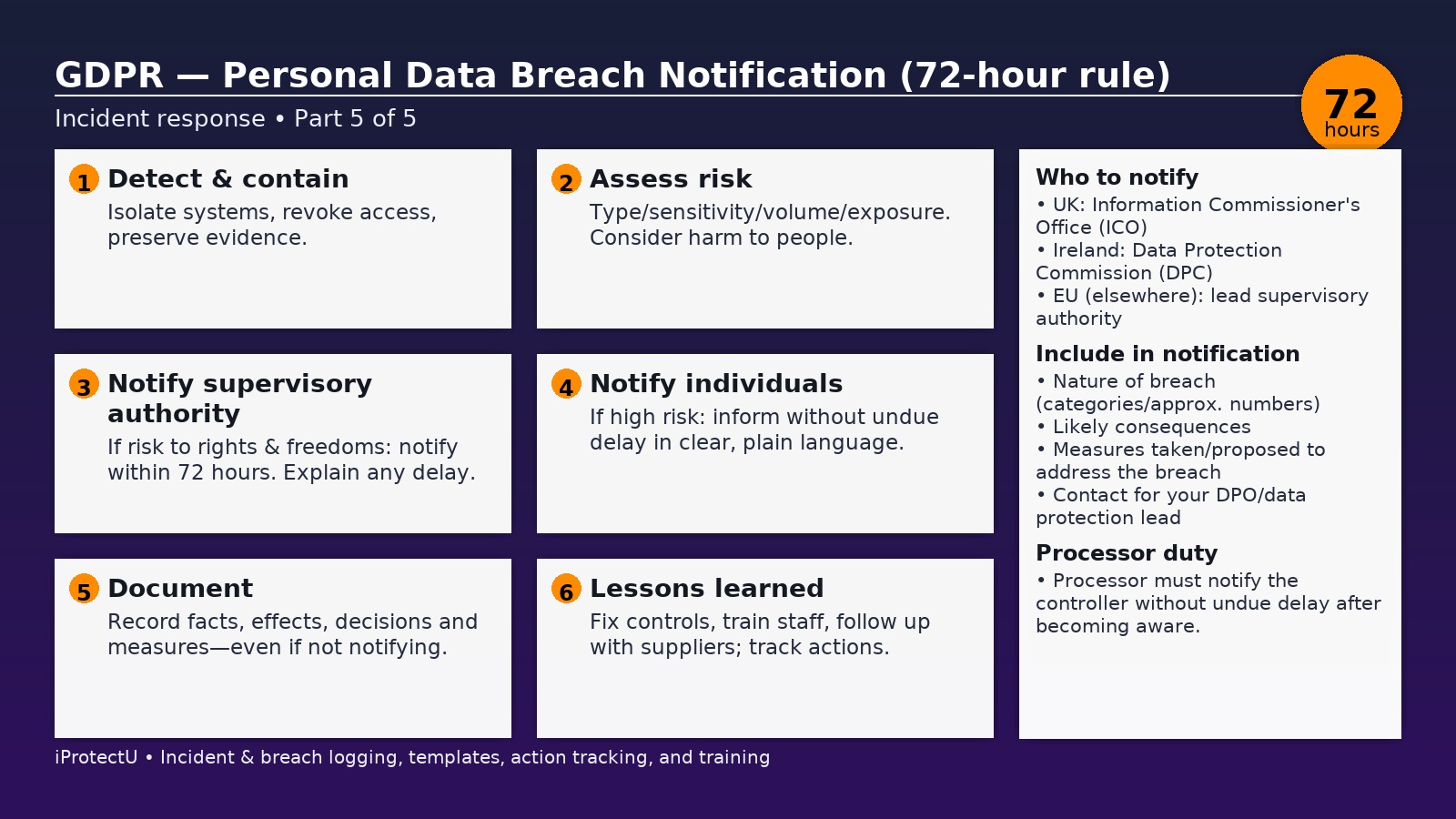 GDPR for Managers Part 5 of 5 : Personal Data Breach Notification